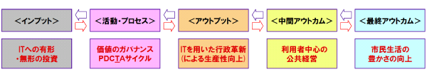 電子行政サービスの価値連鎖モデル