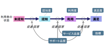 電子申請パイロット調査に基づく評価の枠組み