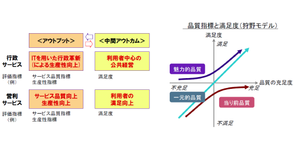 狩野モデルを用いた関係付け