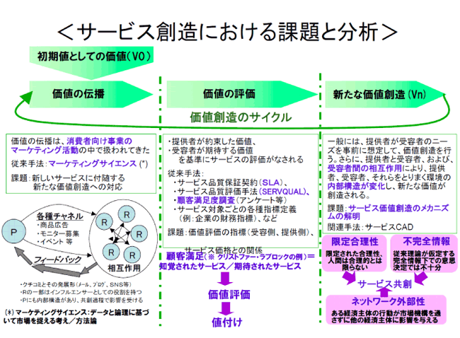 サービス創造における課題と分析