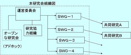 組織構成