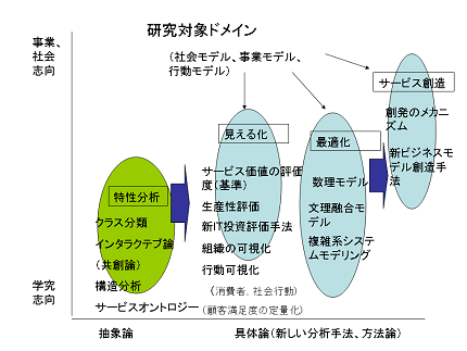 研究対象ドメイン