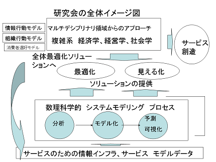 研究会の全体イメージ像