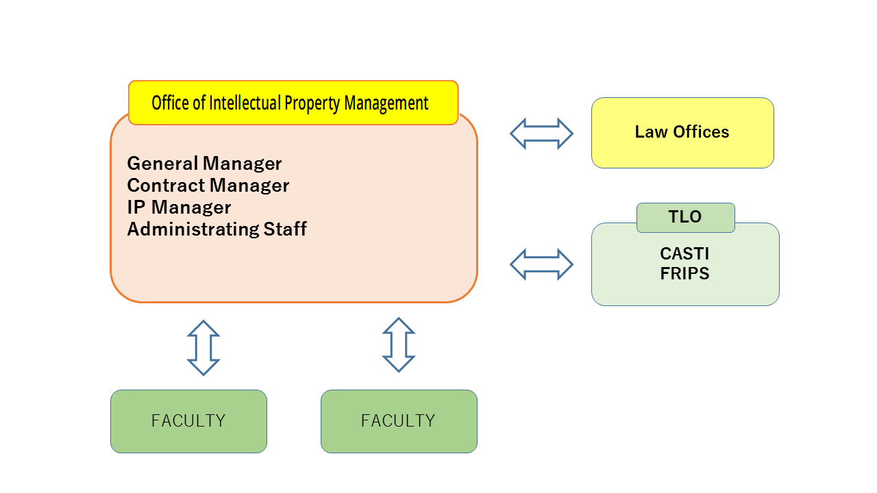 Operating Structure